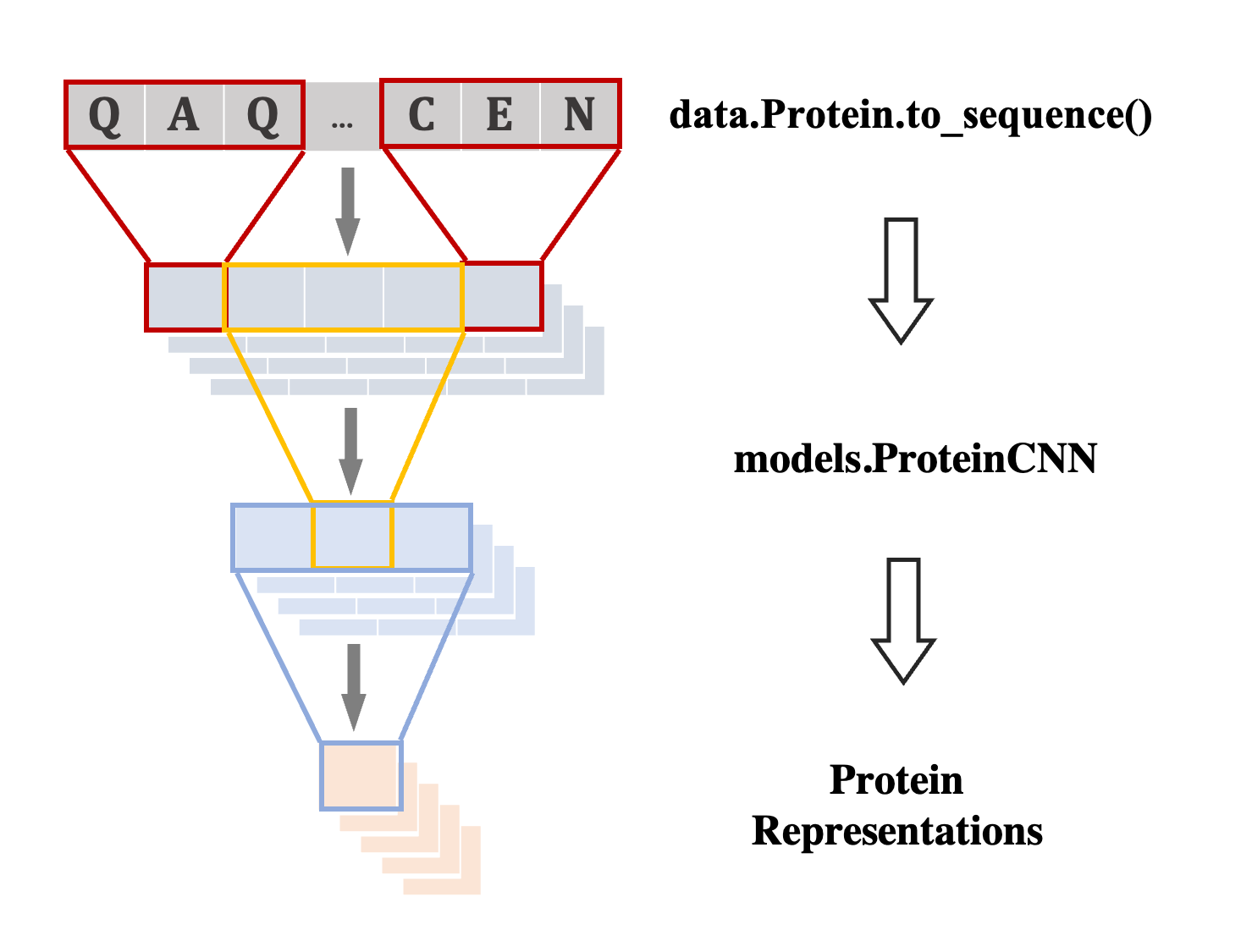 Sequence-based Protein Property Prediction logo